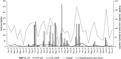 Soil Use Legacy as Driving Factor for Soil Erosion under Conservation Agriculture